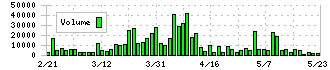 ケル(6919)の出来高