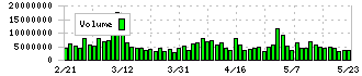 レーザーテック(6920)の出来高