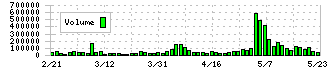 遠藤照明(6932)の出来高