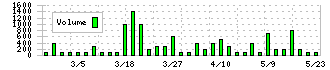 ＮＫＫスイッチズ(6943)の出来高