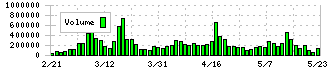 日本アビオニクス(6946)の出来高