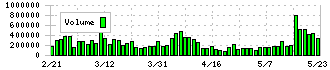 日本電子(6951)の出来高