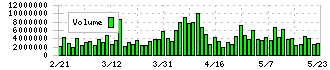 ファナック(6954)の出来高