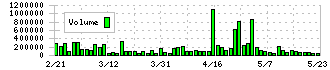 ＦＤＫ(6955)の出来高