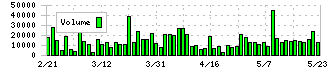 フクダ電子(6960)の出来高