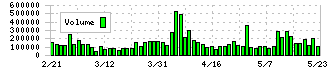 大真空(6962)の出来高