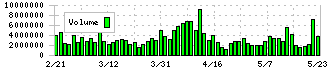 ローム(6963)の出来高