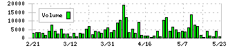 サンコー(6964)の出来高