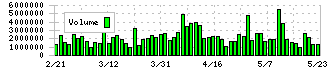浜松ホトニクス(6965)の出来高
