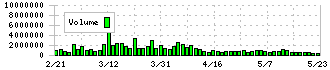 三井ハイテック(6966)の出来高