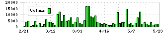 協栄産業(6973)の出来高
