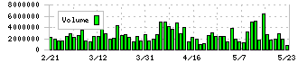 太陽誘電(6976)の出来高