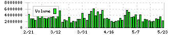 日東電工(6988)の出来高