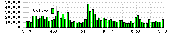 東海理化(6995)の出来高