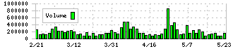 ＫＯＡ(6999)の出来高