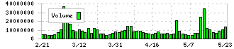 三井Ｅ＆Ｓ(7003)の出来高