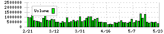 日立造船(7004)の出来高