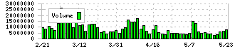 ＩＨＩ(7013)の出来高