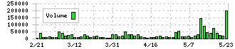 内海造船(7018)の出来高