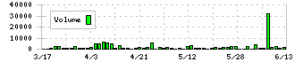 ニッチツ(7021)の出来高