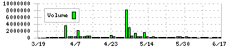 サノヤスホールディングス(7022)の出来高