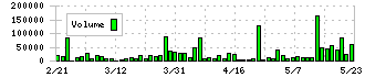 スプリックス(7030)の出来高