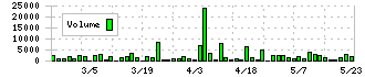 インバウンドテック(7031)の出来高