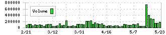 マネジメントソリューションズ(7033)の出来高チャート