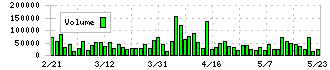 フロンティア・マネジメント(7038)の出来高