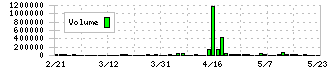 ＣＲＧホールディングス(7041)の出来高