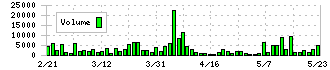 アルー(7043)の出来高