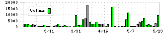 ＴＤＳＥ(7046)の出来高