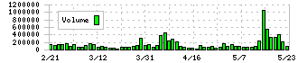 ポート(7047)の出来高