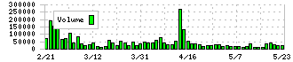 識学(7049)の出来高チャート