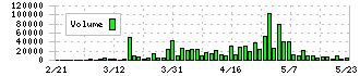 フロンティアインターナショナル(7050)の出来高