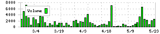 共栄セキュリティーサービス(7058)の出来高