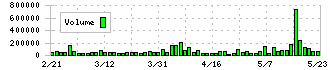 コプロ・ホールディングス(7059)の出来高チャート