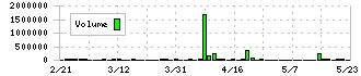 ギークス(7060)の出来高