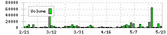 フレアス(7062)の出来高