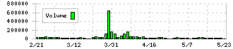 フィードフォースグループ(7068)の出来高