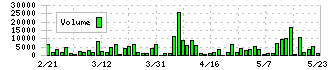 サイバー・バズ(7069)の出来高