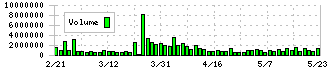 アンビスホールディングス(7071)の出来高