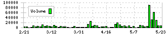 インティメート・マージャー(7072)の出来高