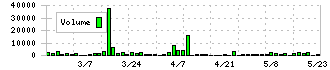 ジェイック(7073)の出来高