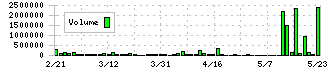 トゥエンティーフォーセブン(7074)の出来高