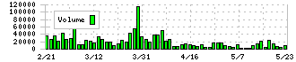 ＱＬＳホールディングス(7075)の出来高