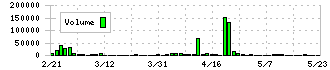 ＡＬｉＮＫインターネット(7077)の出来高