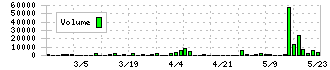 ＷＤＢココ(7079)の出来高