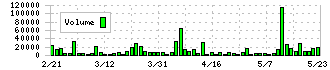 スポーツフィールド(7080)の出来高