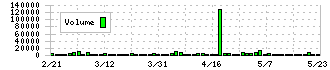 ＡＨＣグループ(7083)の出来高